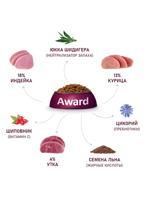 Сухой корм AWARD Выведения Шерсти для собак, утка, 1,5 кг, фото 6