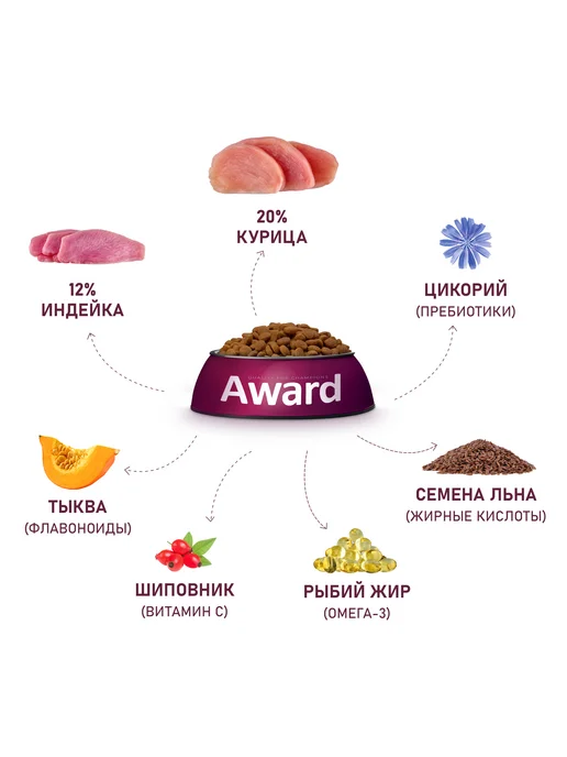 Сухой корм AWARD для собак, крупные, щенки, индейка, курица, 2,01 кг, фото 7