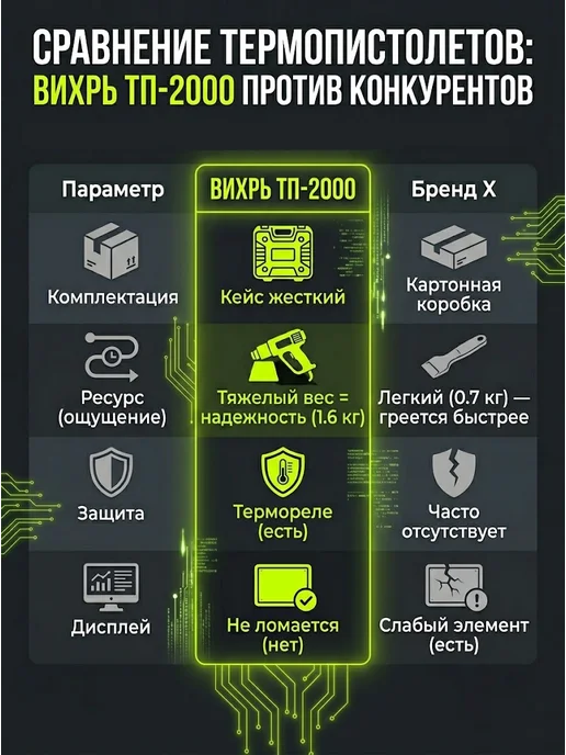 Фен строительный электрический с кейсом ТП-2000 — фото 3