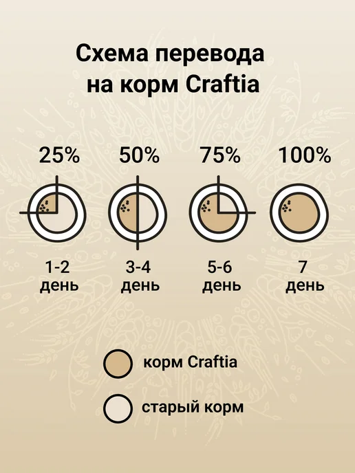 Сухой корм CRAFTIA Перепелка для собак, взрослые, мелкие, ягненок, 0,64 кг, фото 7