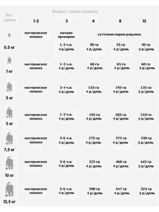 Сухой корм PEDIGREE Первый Прикорм для собак, щенки, курица, 4,3 кг, фото 6